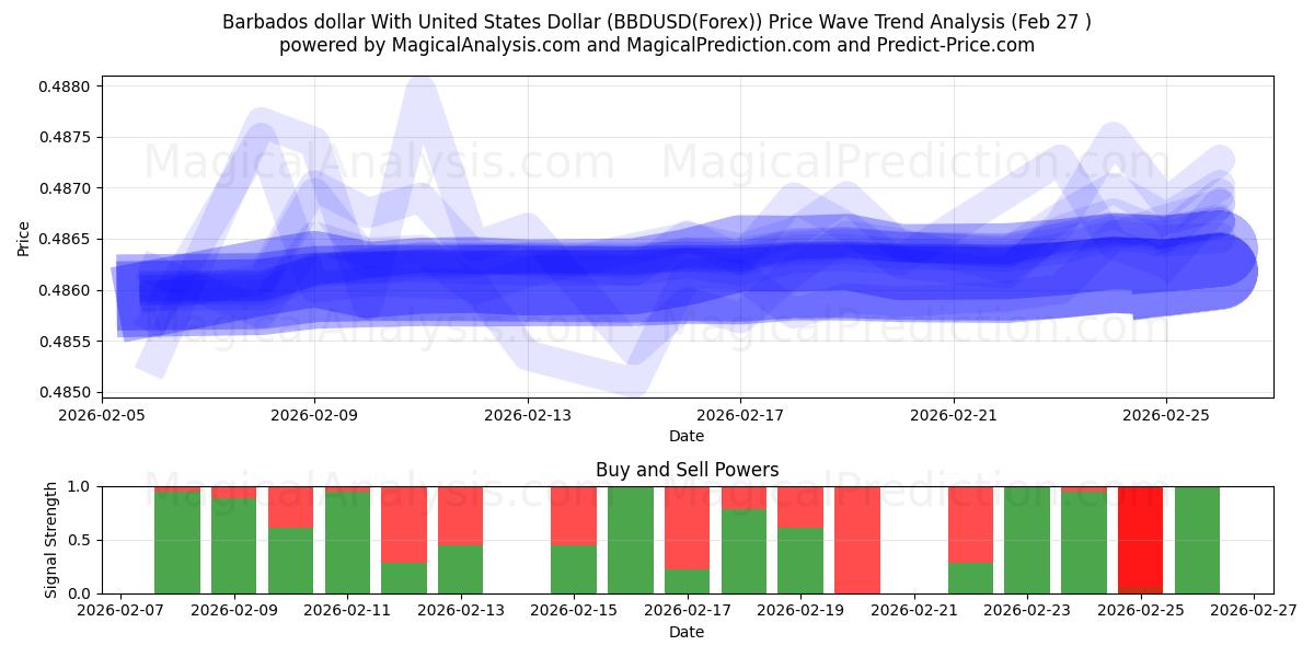  Barbados-dollar met Amerikaanse dollar (BBDUSD(Forex)) Support and Resistance area (26 Feb) 