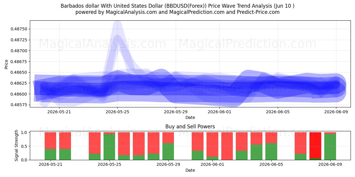  Barbados dollar med amerikanske dollar (BBDUSD(Forex)) Support and Resistance area (09 Jun) 