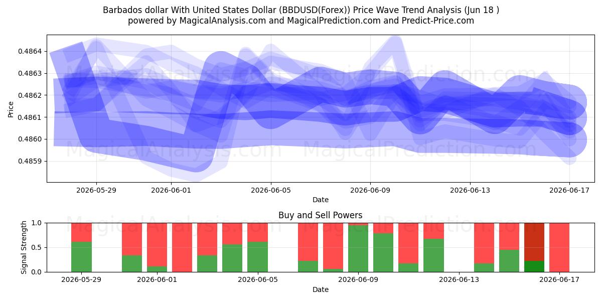  Barbados dollar med amerikanska dollar (BBDUSD(Forex)) Support and Resistance area (17 Jun) 