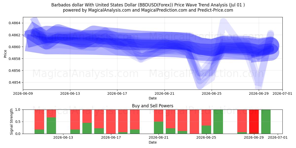  Dólar de Barbados Con Dólar estadounidense (BBDUSD(Forex)) Support and Resistance area (30 Jun) 