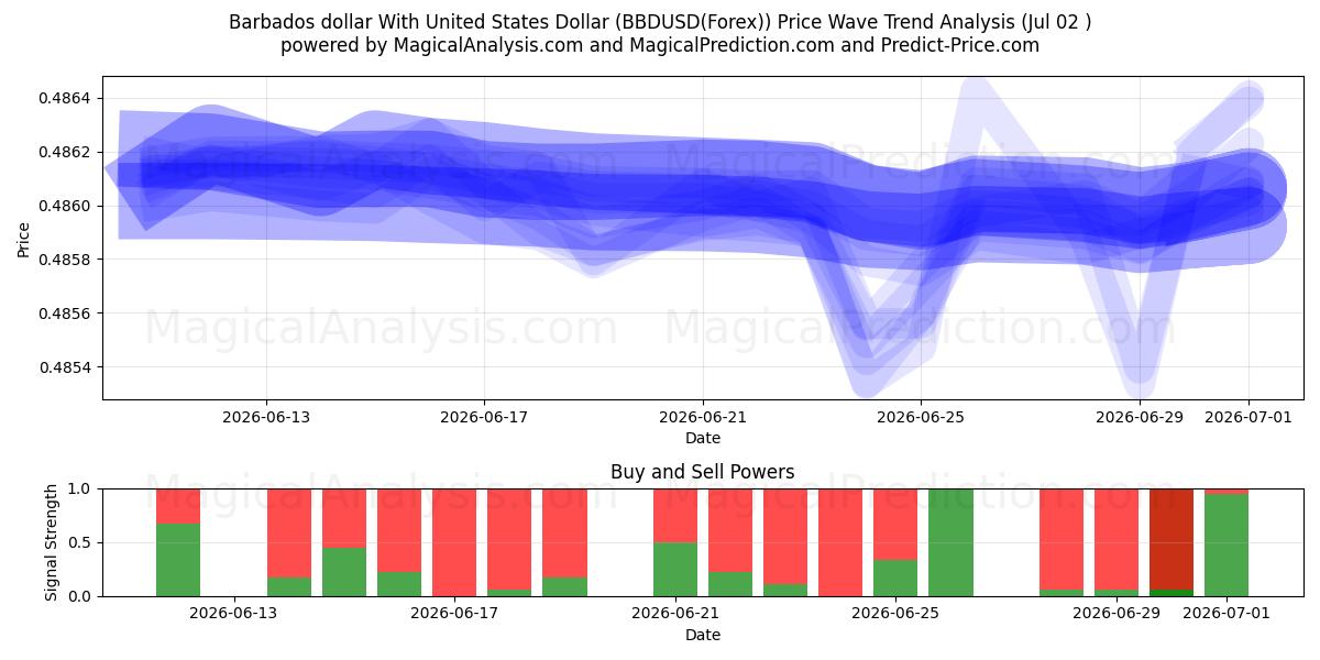  Dollaro delle Barbados con il dollaro degli Stati Uniti (BBDUSD(Forex)) Support and Resistance area (01 Jul) 