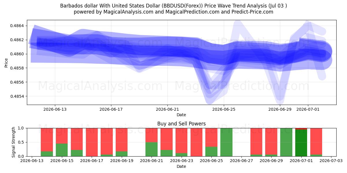  Barbados dollar med amerikanske dollar (BBDUSD(Forex)) Support and Resistance area (02 Jul) 