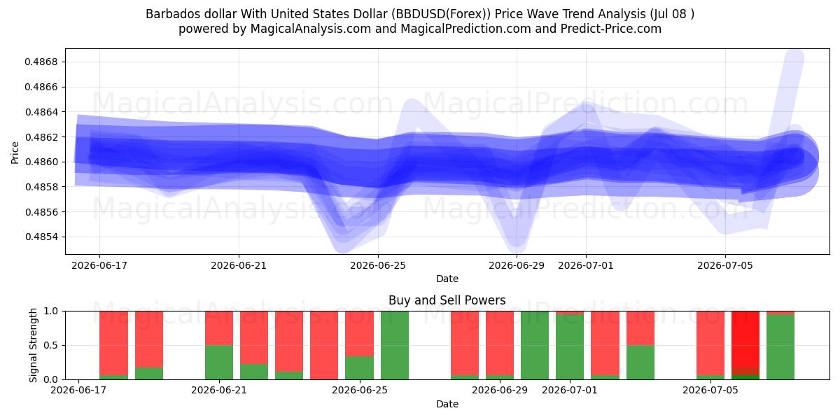  미국 달러와 바베이도스 달러 (BBDUSD(Forex)) Support and Resistance area (07 Jul) 