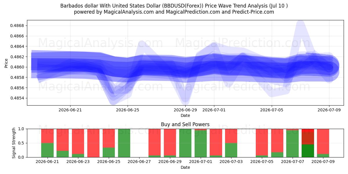  Barbados dollar With United States Dollar (BBDUSD(Forex)) Support and Resistance area (09 Jul) 