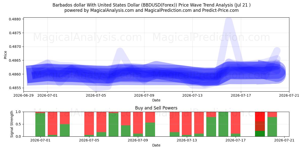  Dólar de Barbados Con Dólar estadounidense (BBDUSD(Forex)) Support and Resistance area (20 Jul) 