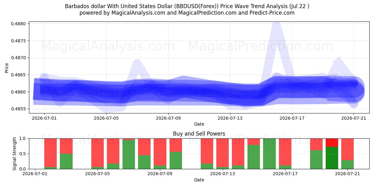  Dollaro delle Barbados con il dollaro degli Stati Uniti (BBDUSD(Forex)) Support and Resistance area (21 Jul) 