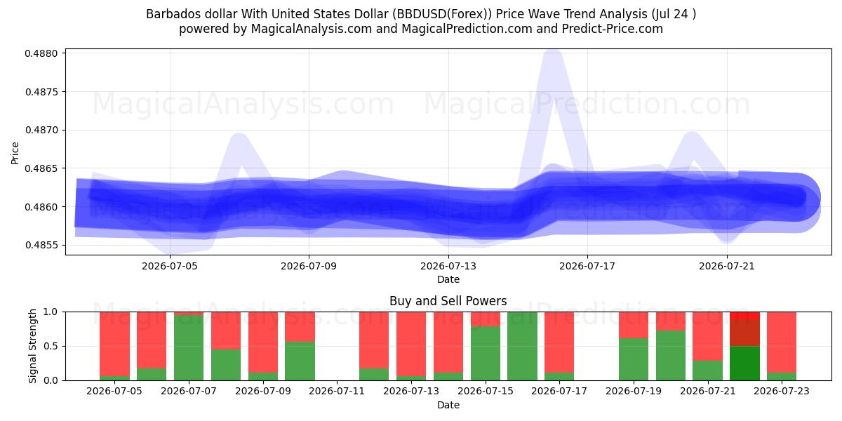  Barbados-dollar met Amerikaanse dollar (BBDUSD(Forex)) Support and Resistance area (23 Jul) 