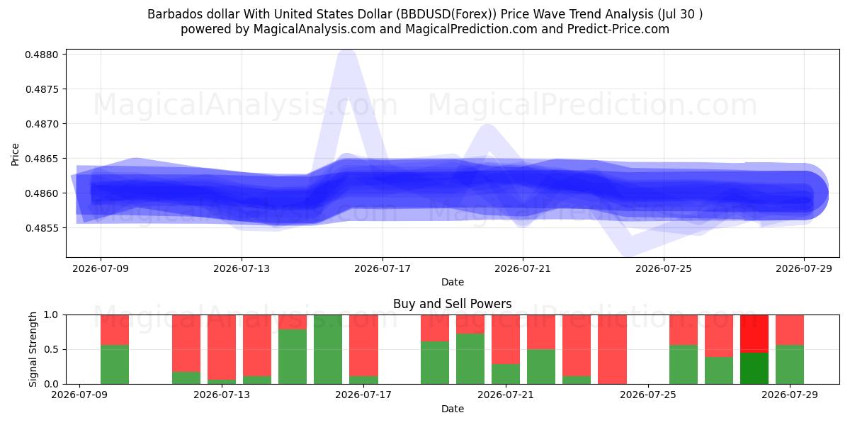  Barbados-Dollar mit US-Dollar (BBDUSD(Forex)) Support and Resistance area (29 Jul) 