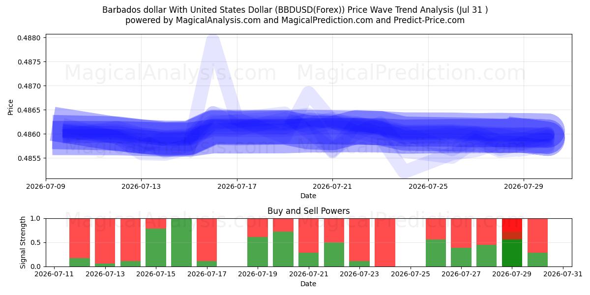  Barbados-Dollar mit US-Dollar (BBDUSD(Forex)) Support and Resistance area (30 Jul) 
