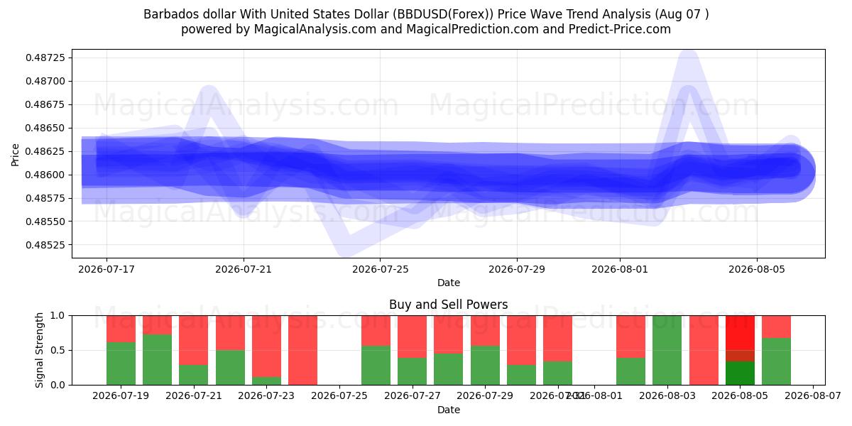  Dólar de Barbados Con Dólar estadounidense (BBDUSD(Forex)) Support and Resistance area (06 Aug) 