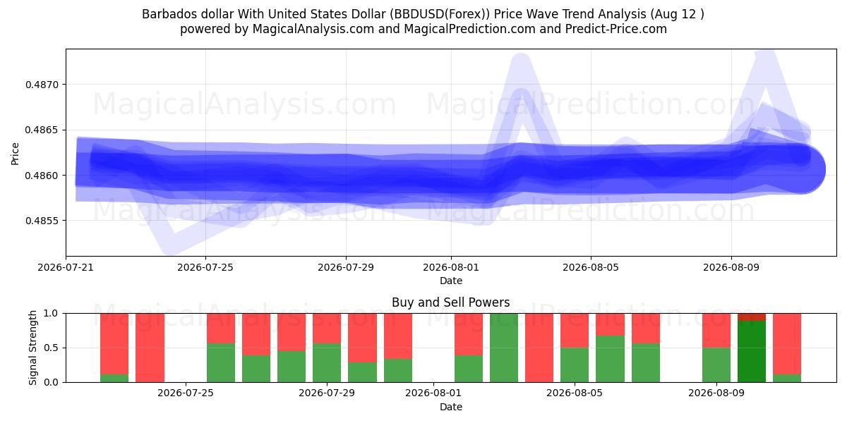  Dollaro delle Barbados con il dollaro degli Stati Uniti (BBDUSD(Forex)) Support and Resistance area (11 Aug) 