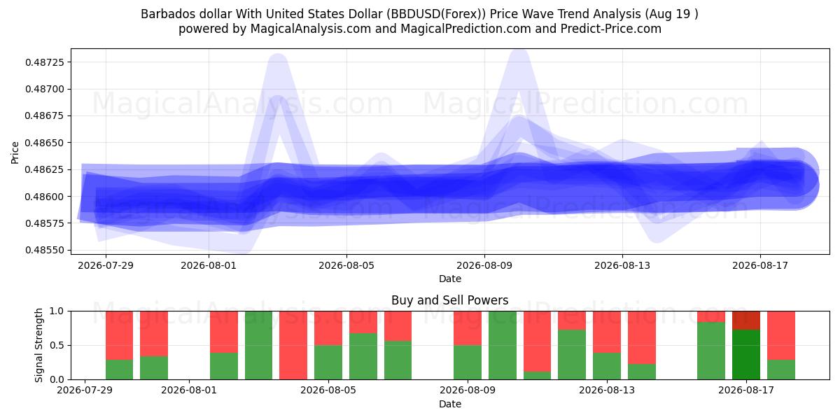  دلار باربادوس با دلار آمریکا (BBDUSD(Forex)) Support and Resistance area (18 Aug) 