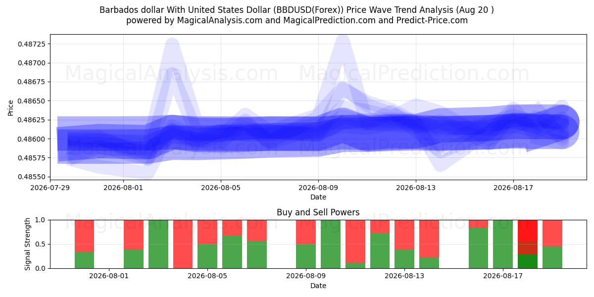  Dólar de Barbados Com Dólar dos Estados Unidos (BBDUSD(Forex)) Support and Resistance area (19 Aug) 