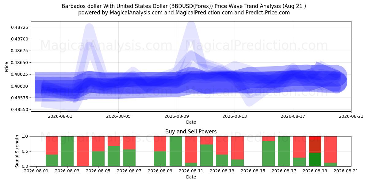  Barbados dollar With United States Dollar (BBDUSD(Forex)) Support and Resistance area (20 Aug) 