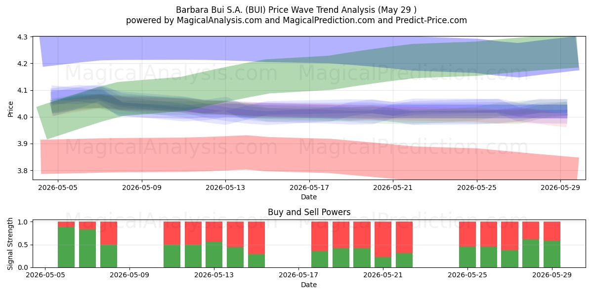  Barbara Bui S.A. (BUI) Support and Resistance area (28 May) 