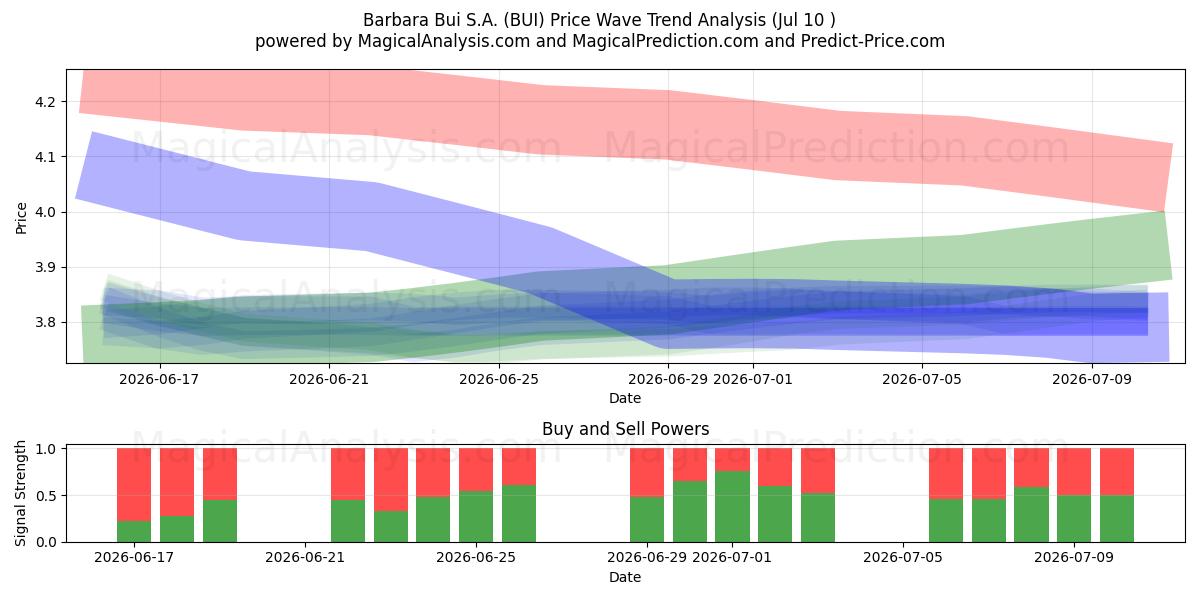  Barbara Bui S.A. (BUI) Support and Resistance area (09 Jul) 