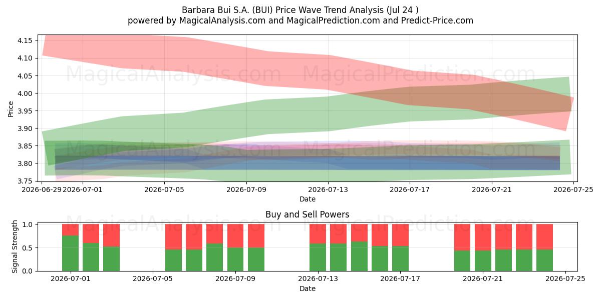  Barbara Bui S.A. (BUI) Support and Resistance area (23 Jul) 
