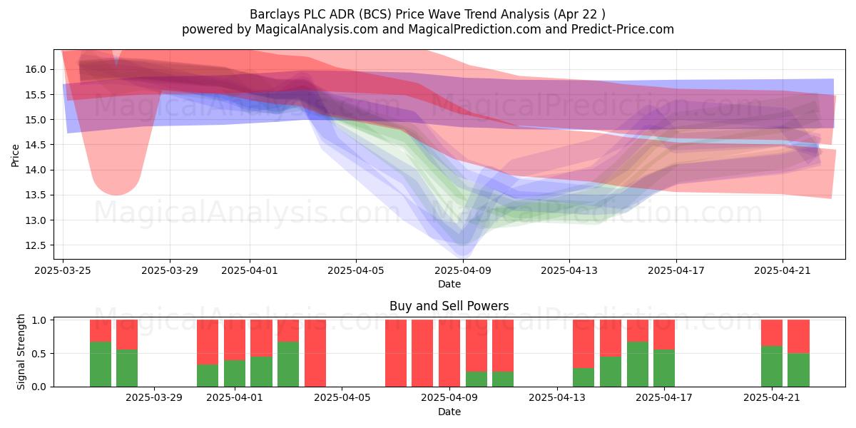  Barclays PLC ADR (BCS) Support and Resistance area (22 Apr) 