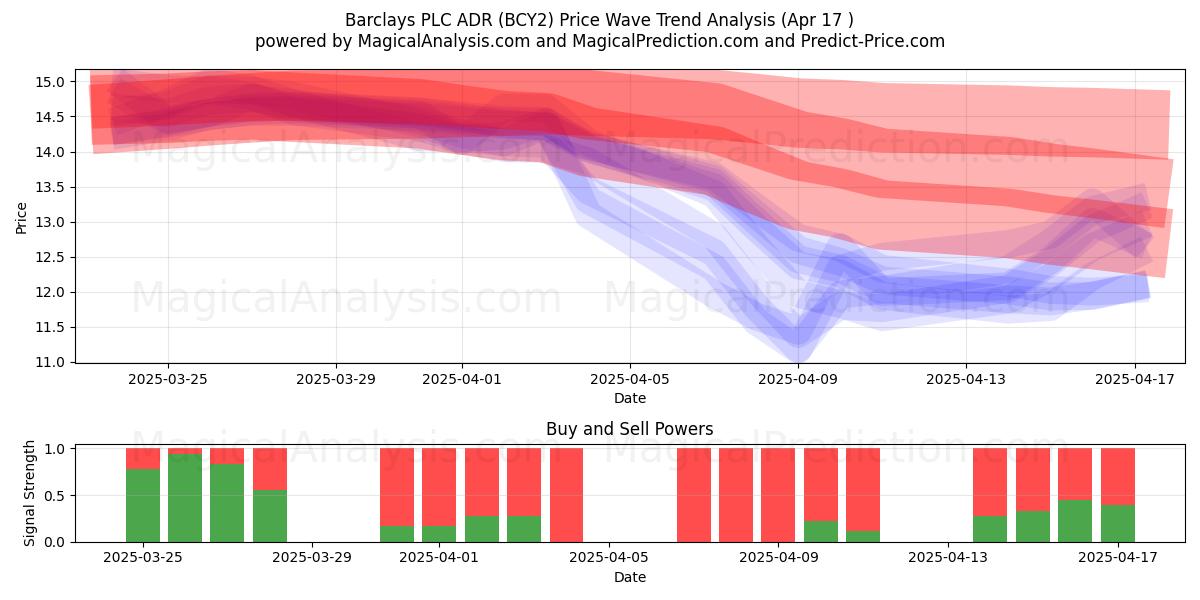  Barclays PLC ADR (BCY2) Support and Resistance area (17 Apr) 