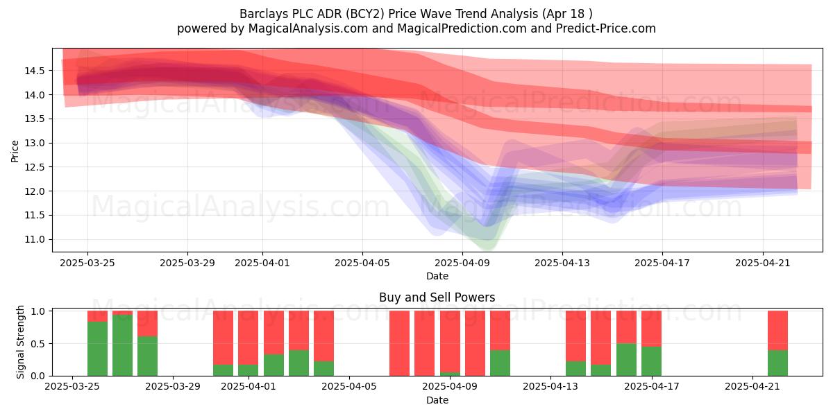  Barclays PLC ADR (BCY2) Support and Resistance area (18 Apr) 