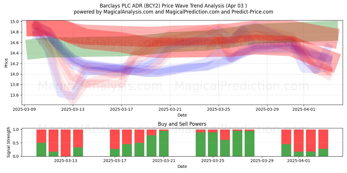  Barclays PLC ADR (BCY2) Support and Resistance area (03 Apr) 