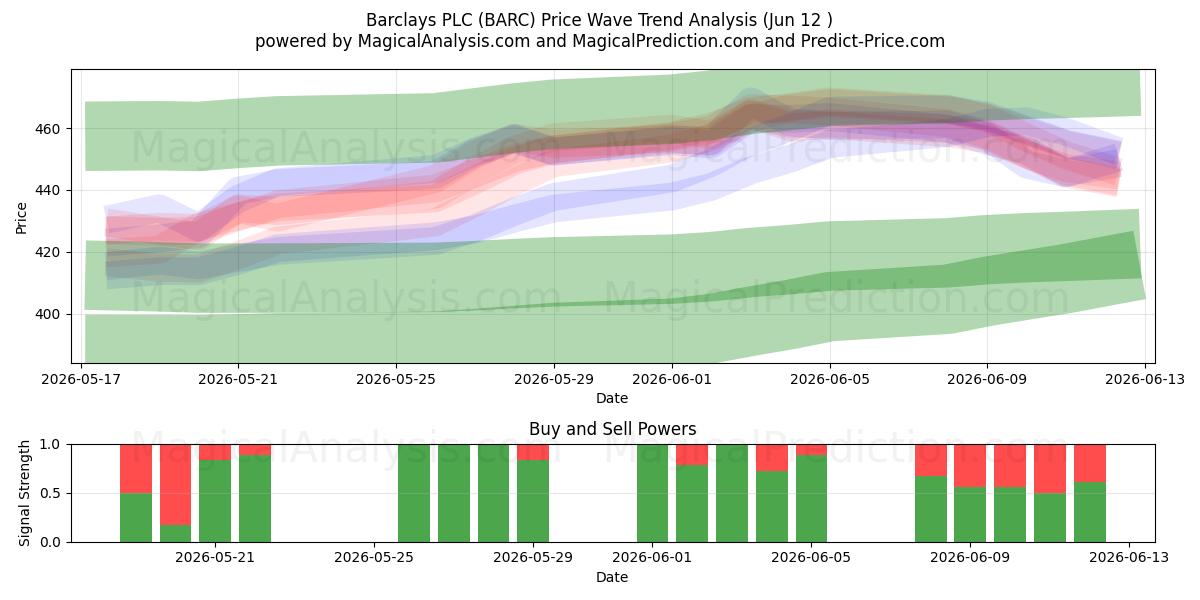  Barclays PLC (BARC) Support and Resistance area (28 May) 