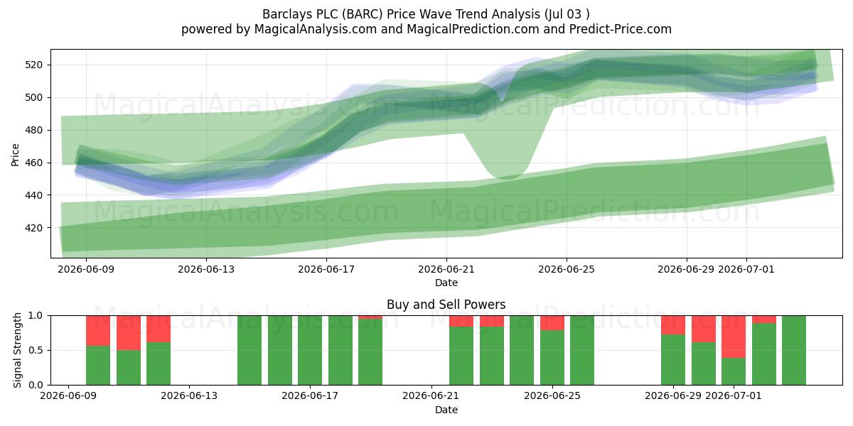  Barclays PLC (BARC) Support and Resistance area (02 Jul) 