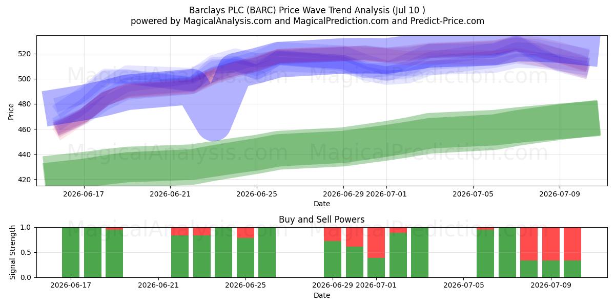  Barclays PLC (BARC) Support and Resistance area (09 Jul) 