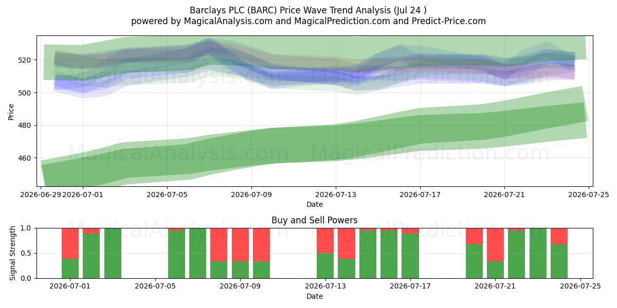  Barclays PLC (BARC) Support and Resistance area (23 Jul) 