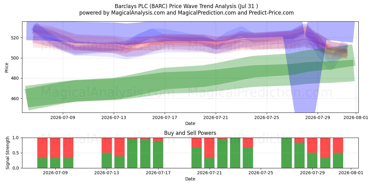 Barclays PLC (BARC) Support and Resistance area (30 Jul) 
