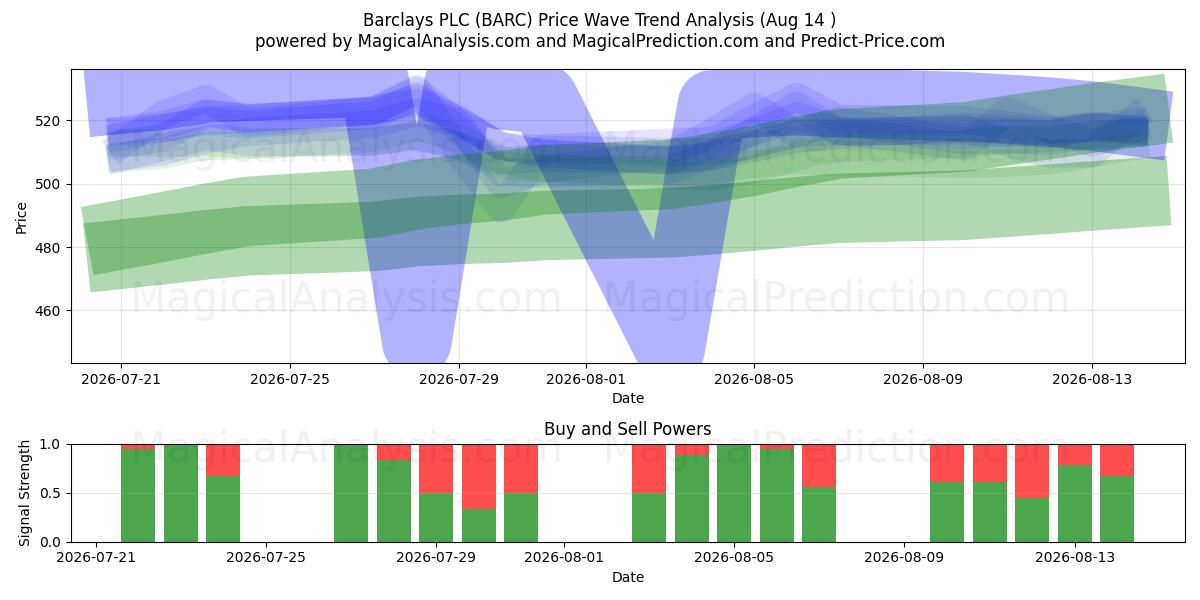  Barclays PLC (BARC) Support and Resistance area (13 Aug) 