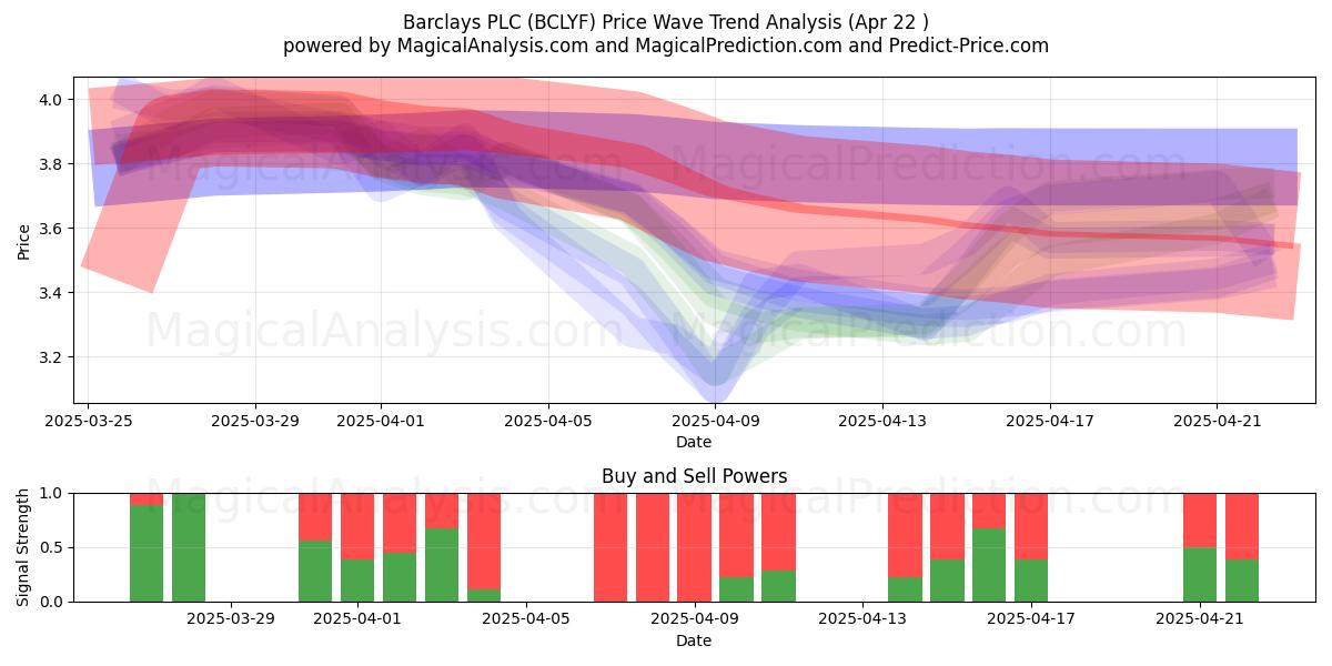 Barclays PLC (BCLYF) Support and Resistance area (22 Apr) 