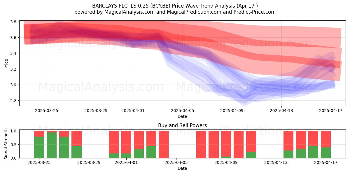  BARCLAYS PLC  LS 0,25 (BCY.BE) Support and Resistance area (17 Apr) 