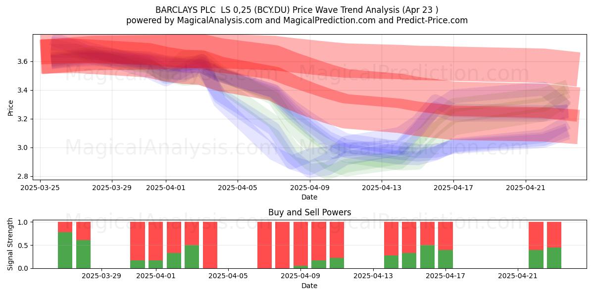  BARCLAYS PLC  LS 0,25 (BCY.DU) Support and Resistance area (23 Apr) 