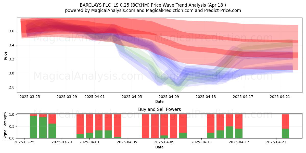  BARCLAYS PLC  LS 0,25 (BCY.HM) Support and Resistance area (18 Apr) 