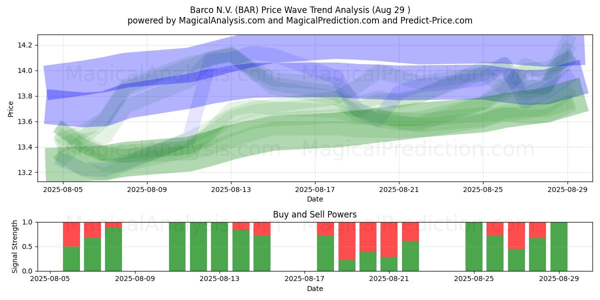 Barco N.V. (BAR) Support and Resistance area (28 Aug) Barco N.V. (BAR) Support and Resistance area (28 Aug)