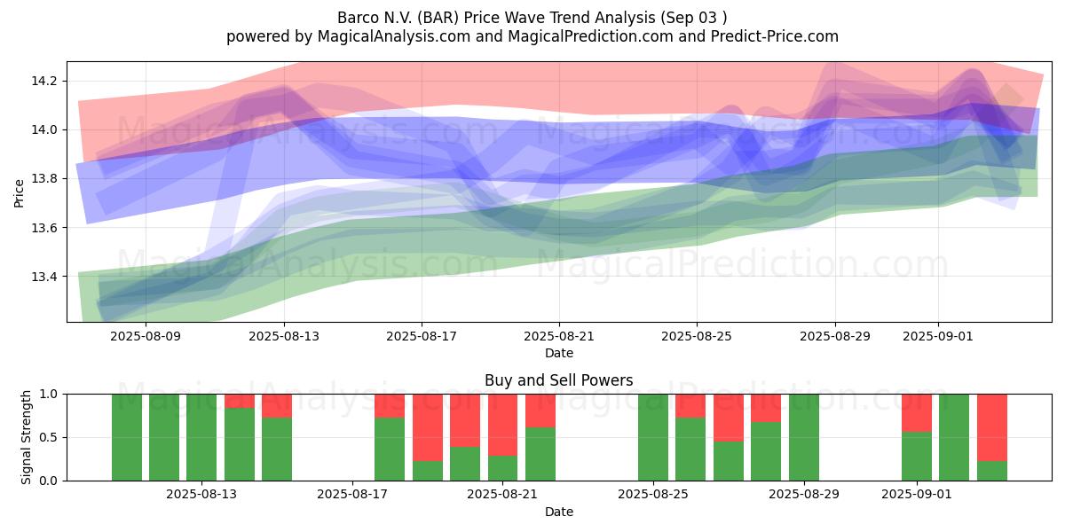  Barco N.V. (BAR) Support and Resistance area (02 Sep) 