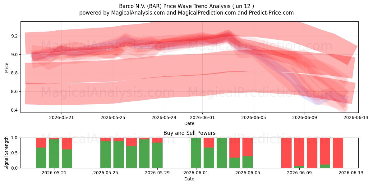  Barco N.V. (BAR) Support and Resistance area (11 Jun) 