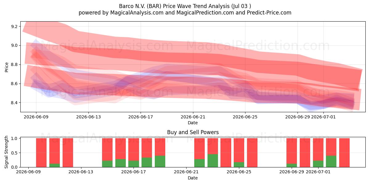  Barco N.V. (BAR) Support and Resistance area (02 Jul) 