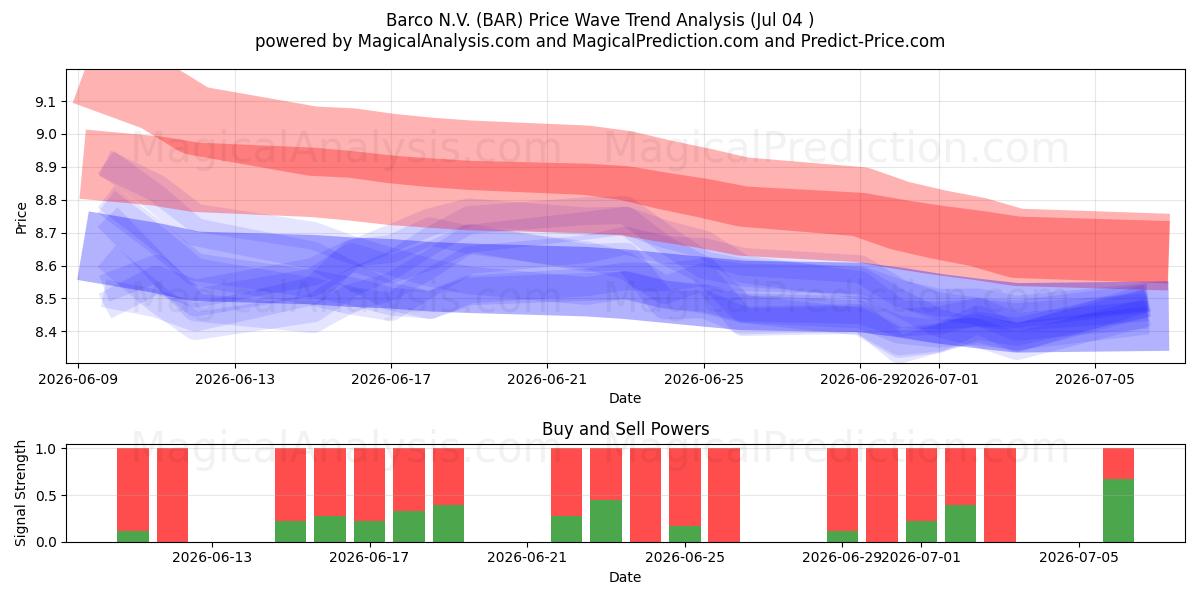  Barco N.V. (BAR) Support and Resistance area (03 Jul) 
