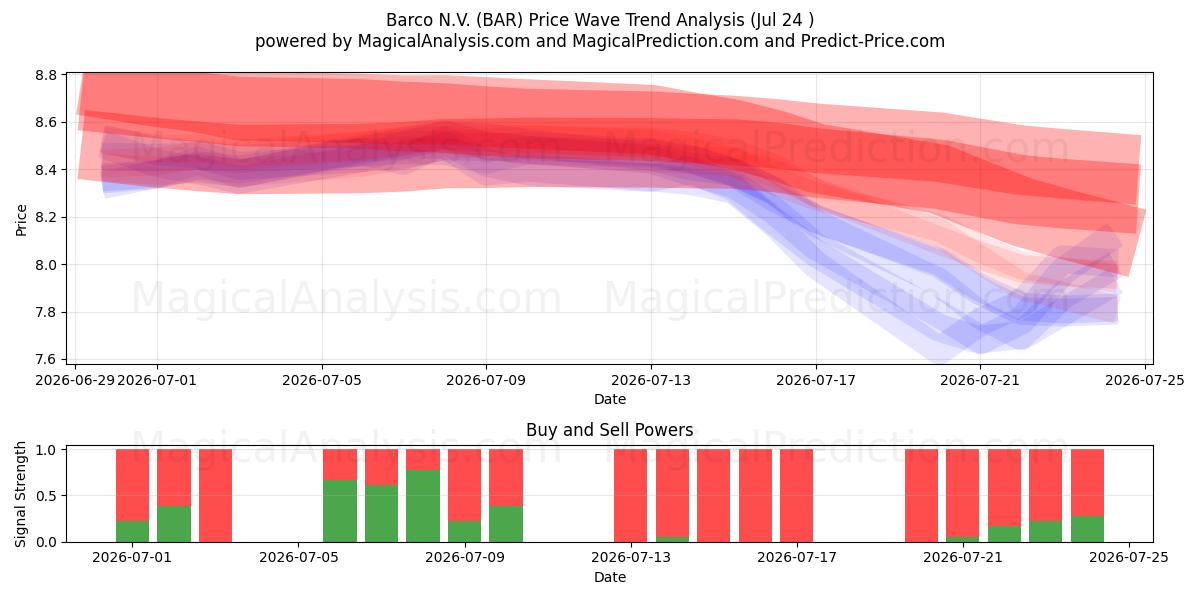  Barco N.V. (BAR) Support and Resistance area (23 Jul) 