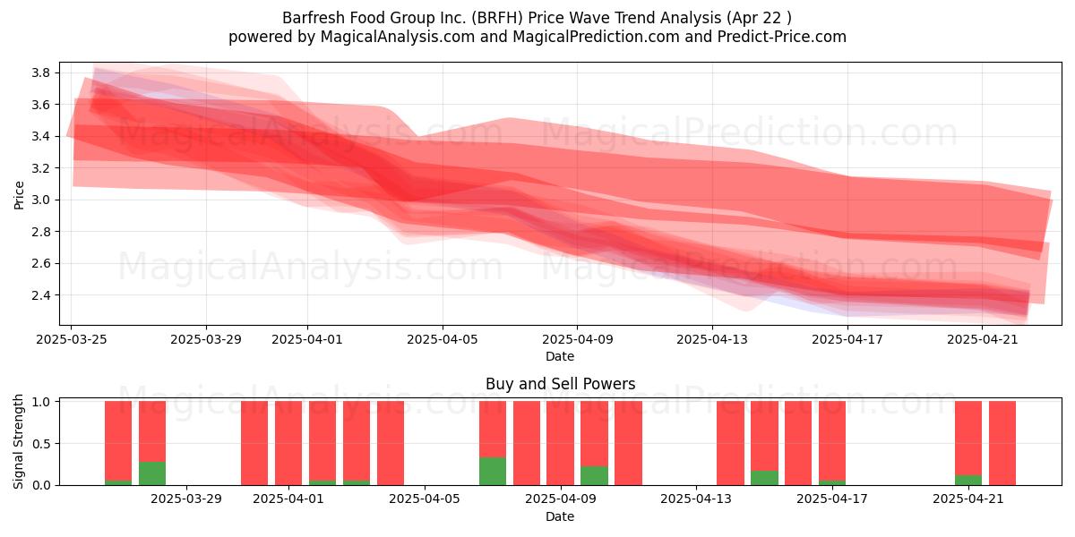  Barfresh Food Group Inc. (BRFH) Support and Resistance area (22 Apr) 