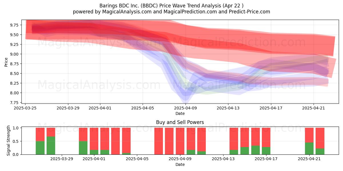  Barings BDC Inc. (BBDC) Support and Resistance area (22 Apr) 
