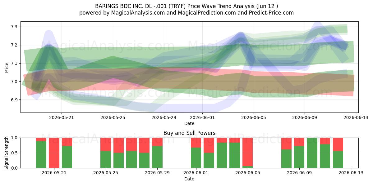  BARINGS BDC INC. DL -,001 (TRY.F) Support and Resistance area (28 May) 