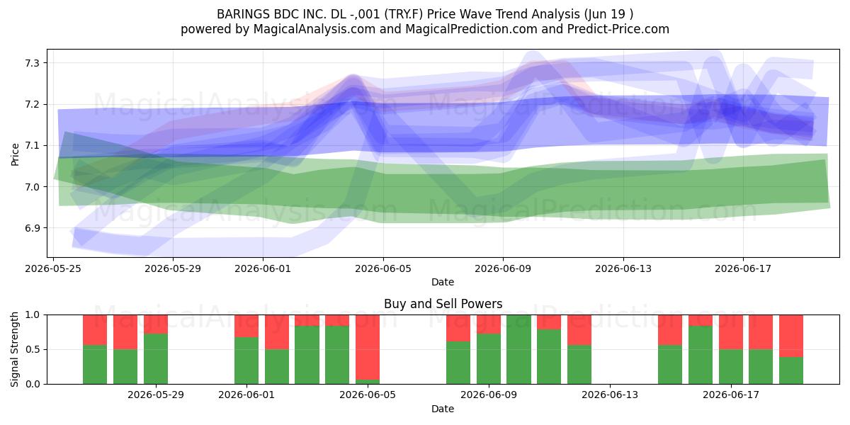  BARINGS BDC INC. DL -,001 (TRY.F) Support and Resistance area (18 Jun) 