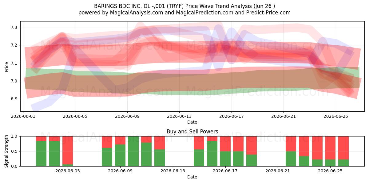  BARINGS BDC INC. DL -,001 (TRY.F) Support and Resistance area (25 Jun) 