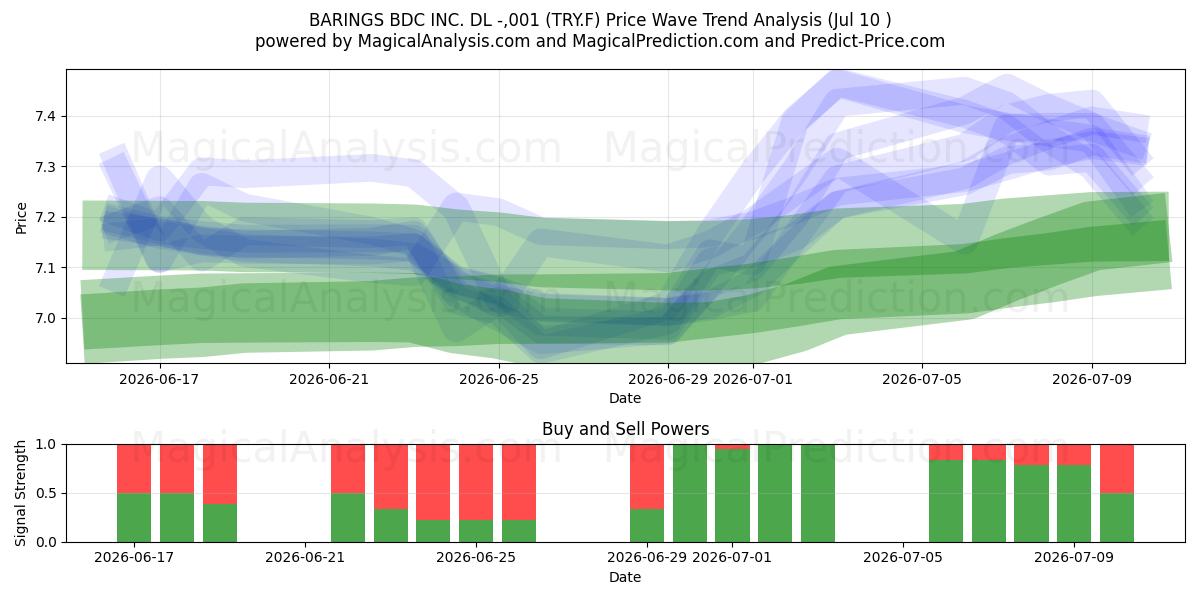  BARINGS BDC INC. DL -,001 (TRY.F) Support and Resistance area (09 Jul) 