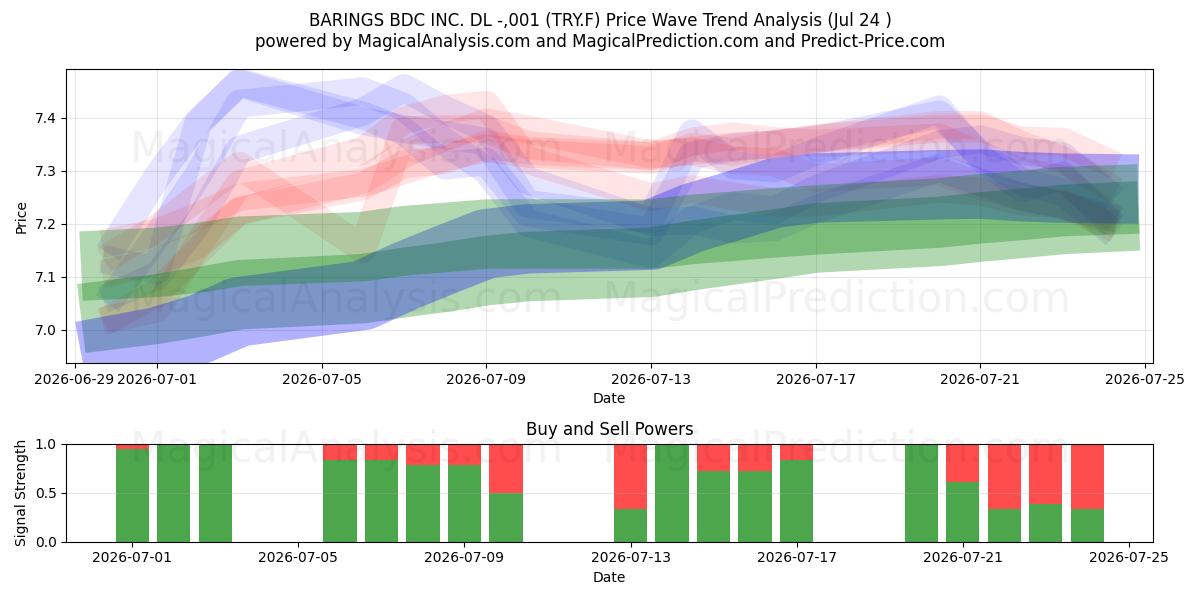  BARINGS BDC INC. DL -,001 (TRY.F) Support and Resistance area (23 Jul) 