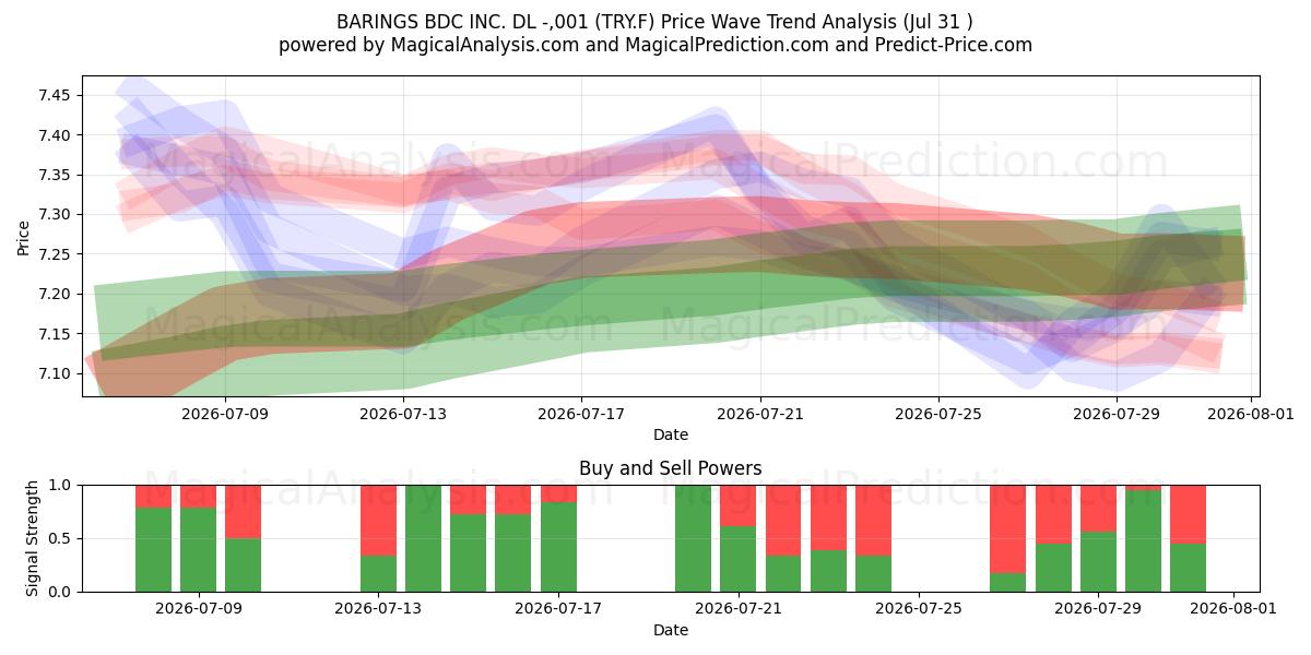  BARINGS BDC INC. DL -,001 (TRY.F) Support and Resistance area (30 Jul) 