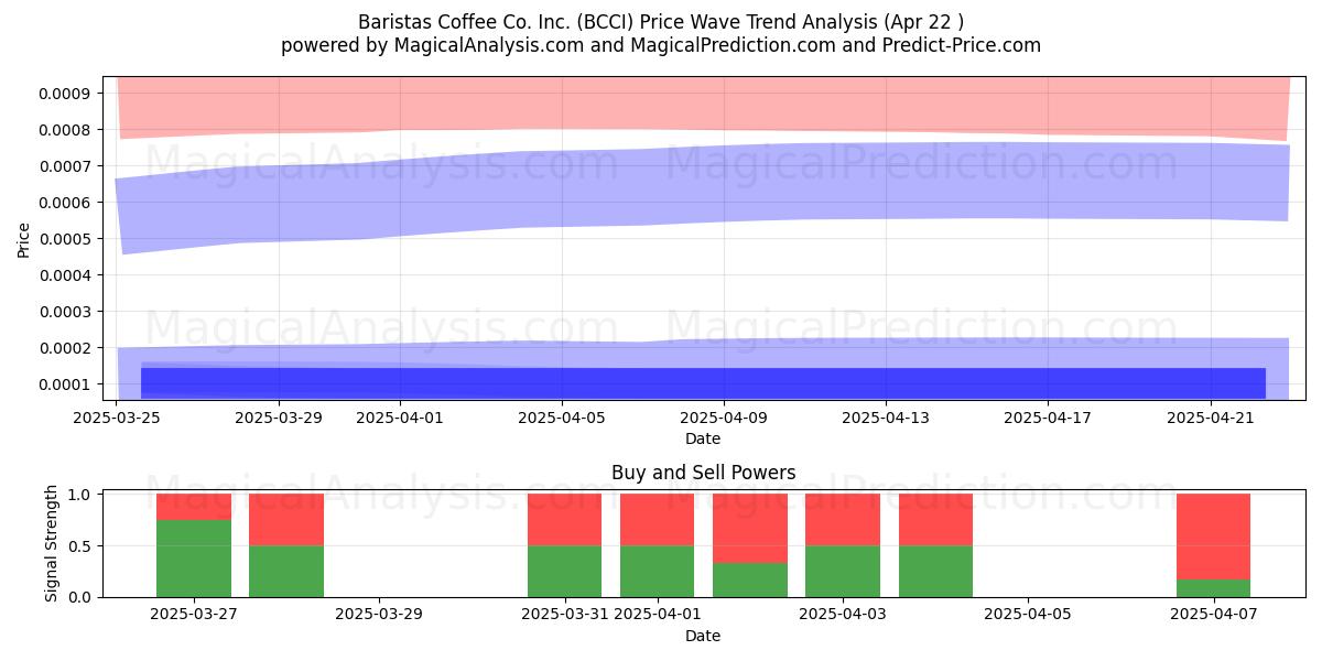  Baristas Coffee Co. Inc. (BCCI) Support and Resistance area (22 Apr) 